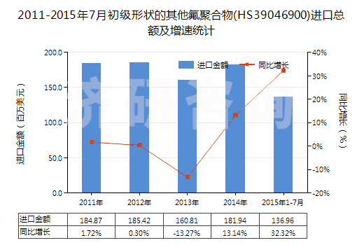 2011-2015年7月初級形狀的其他氟聚合物(HS39046900)進口總額及增速統(tǒng)計